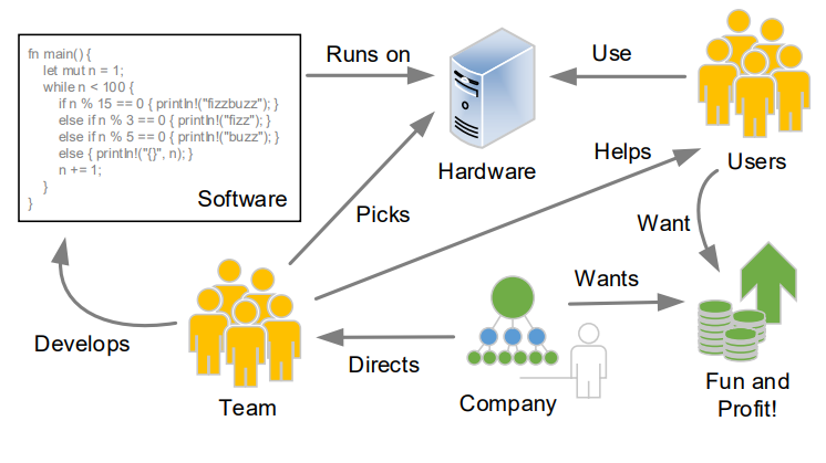The big picture of a software system