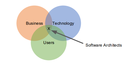 Software architect role